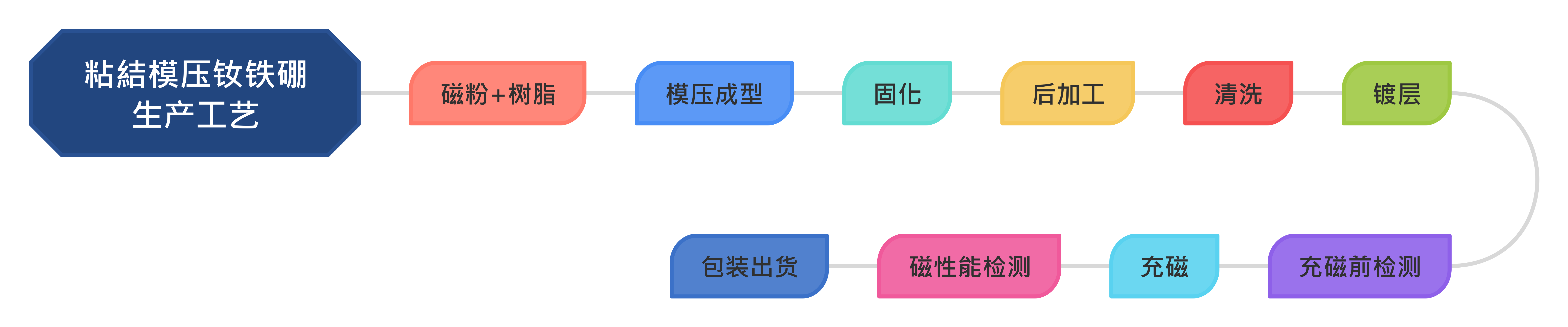 粘結模壓釹鐵硼生產工藝
