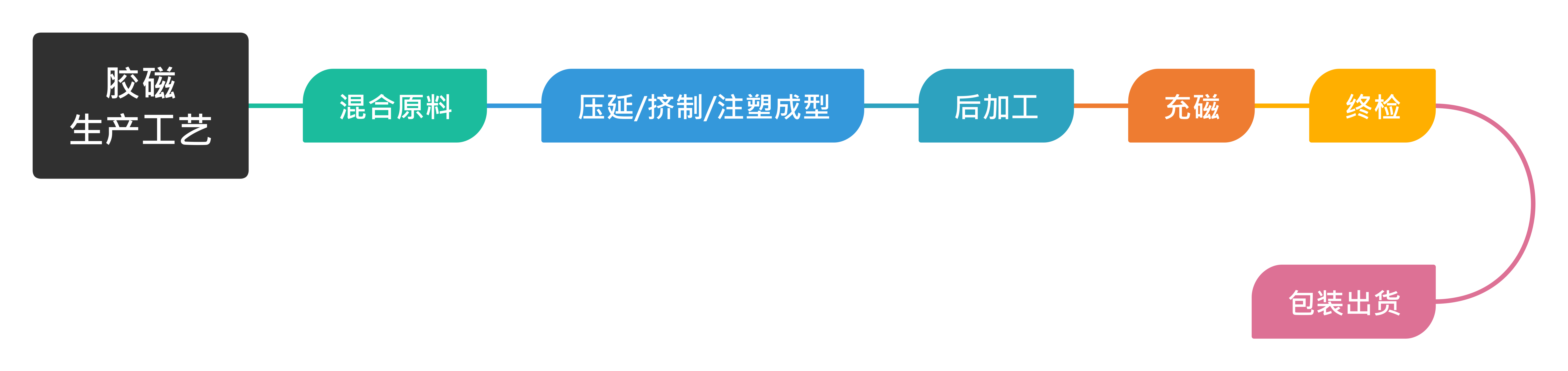 膠磁生產工藝