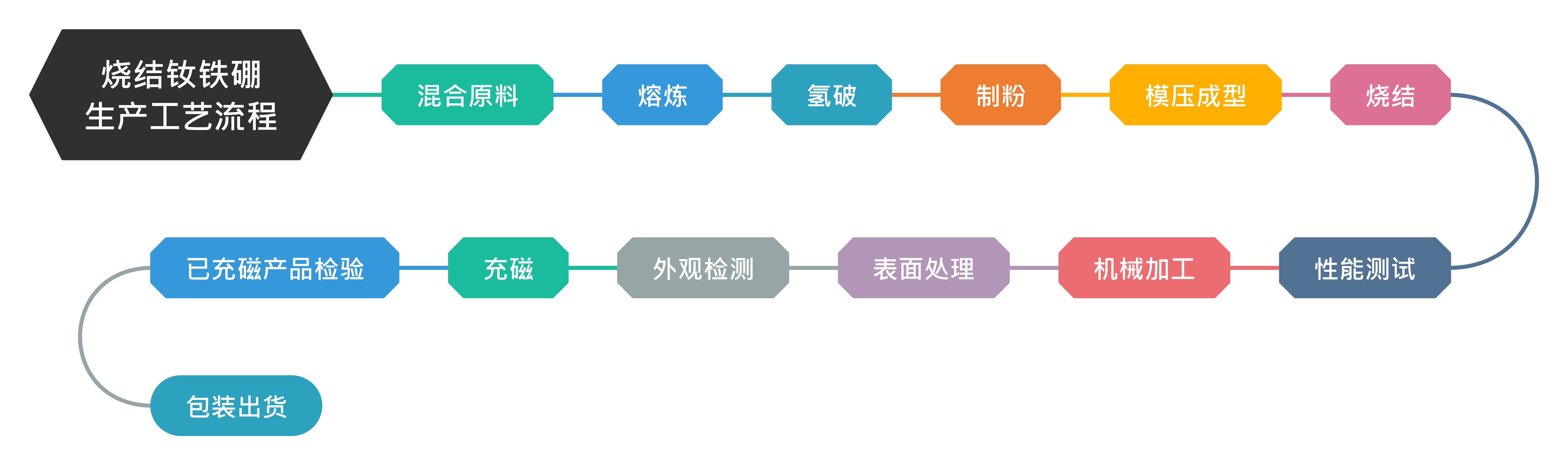 釹鐵硼生產工藝流程