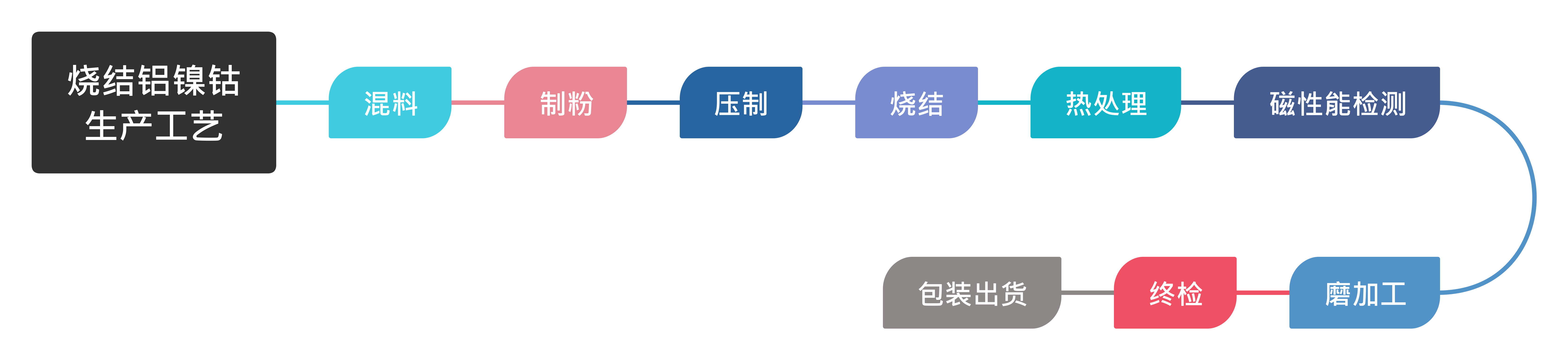 燒結鋁鎳鈷生產工藝