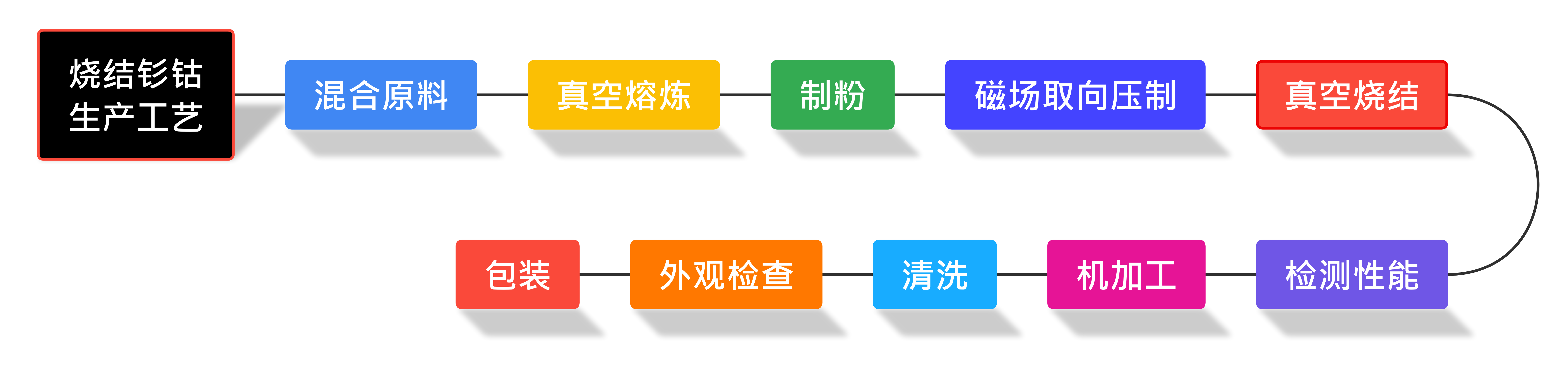 燒結釤鈷生產工藝