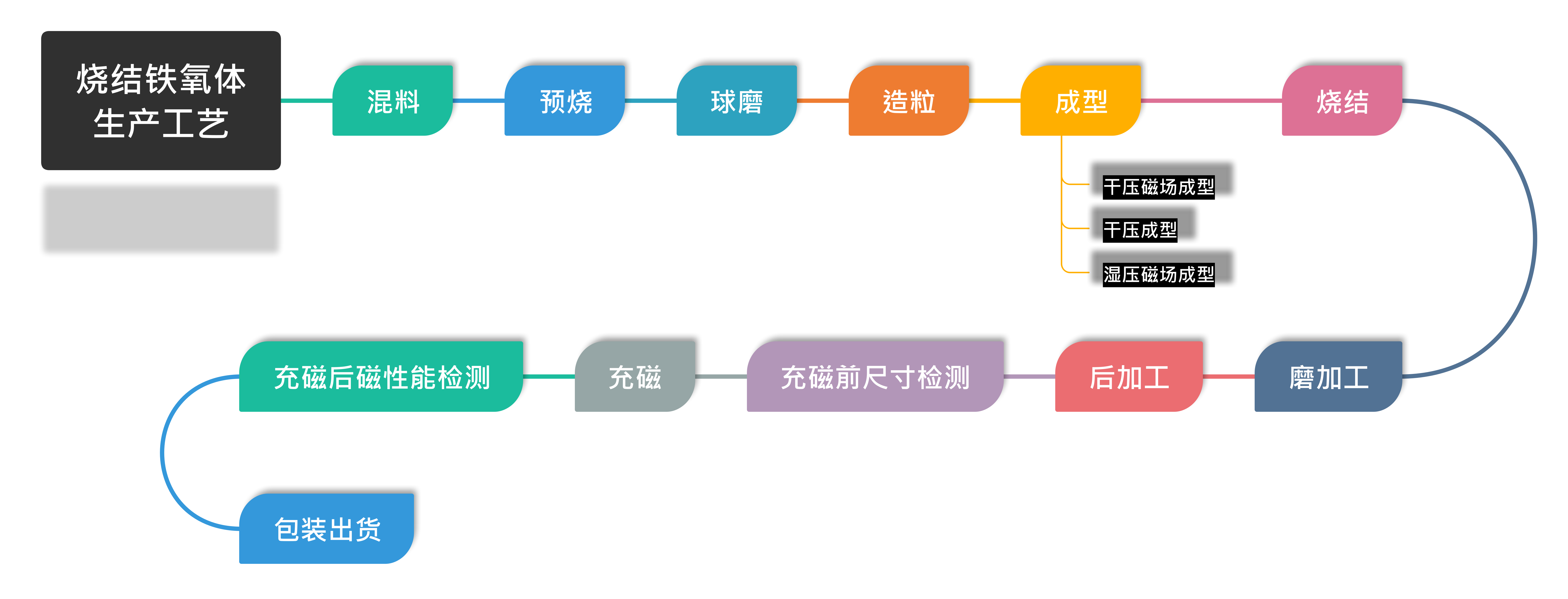 燒結鐵氧體生產工藝